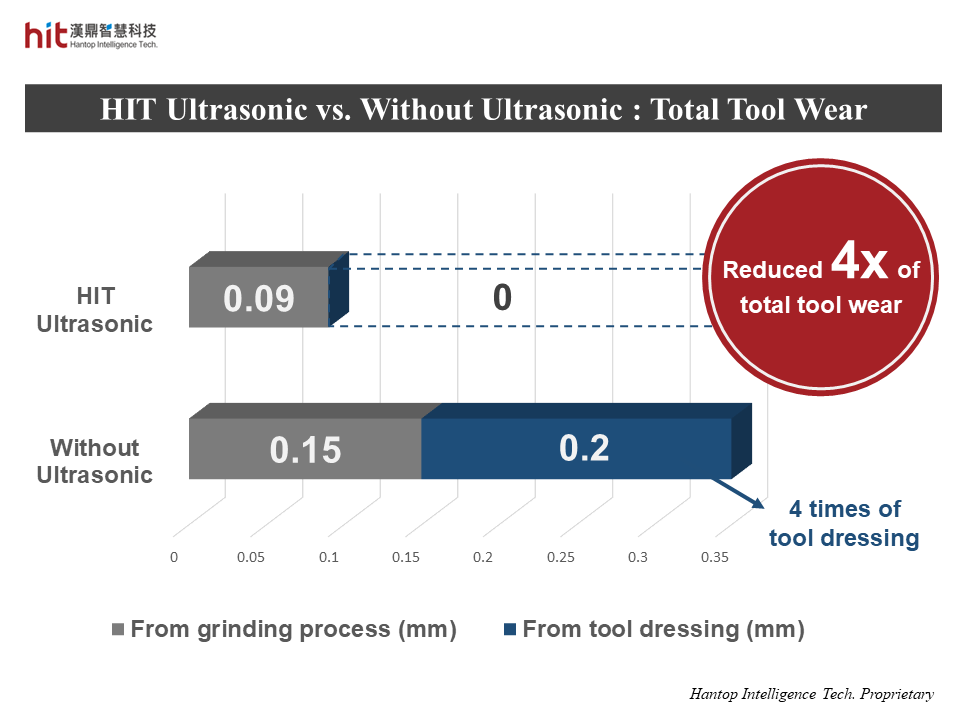 HIT ultrasonic-assisted grinding silicon carbide SiC ceramic can greatly reduce tool wear and achieve 4 times longer tool life